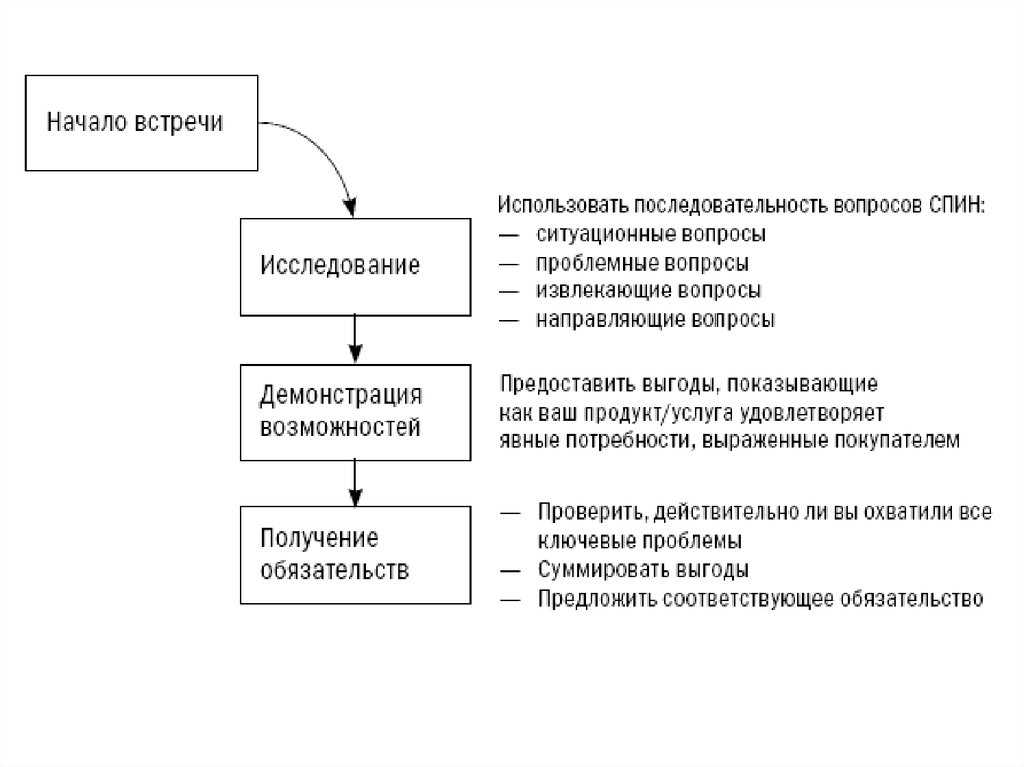 Спин-продажи: 15 примеров вопросов + 8 шагов (техника)