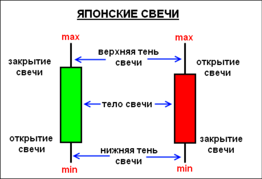 Японские свечи для бинарных опционов - стратегии, плюсы и минусы