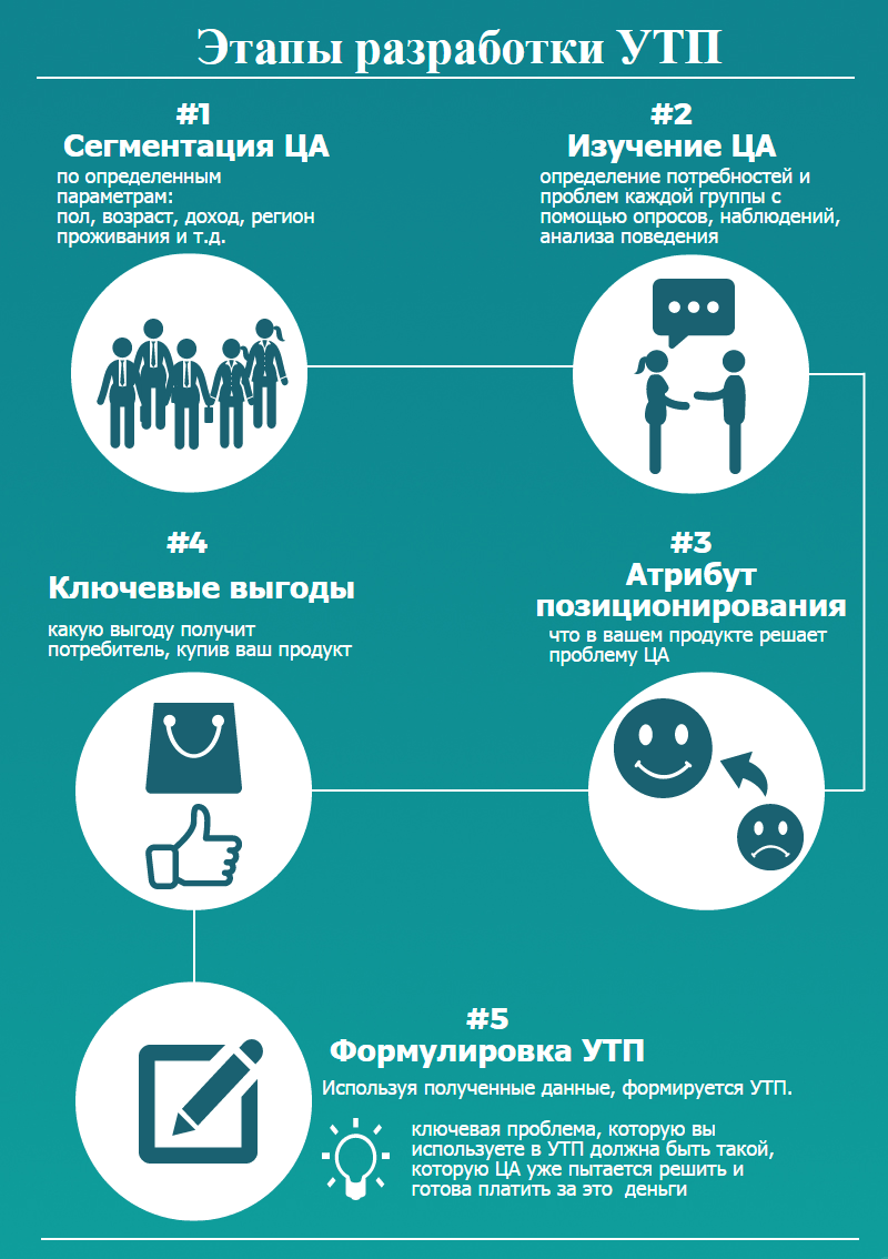 Как составить утп. правила и примеры | агентство копирайтинга text is