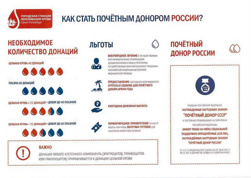 Льготы донорам крови в 2024 году