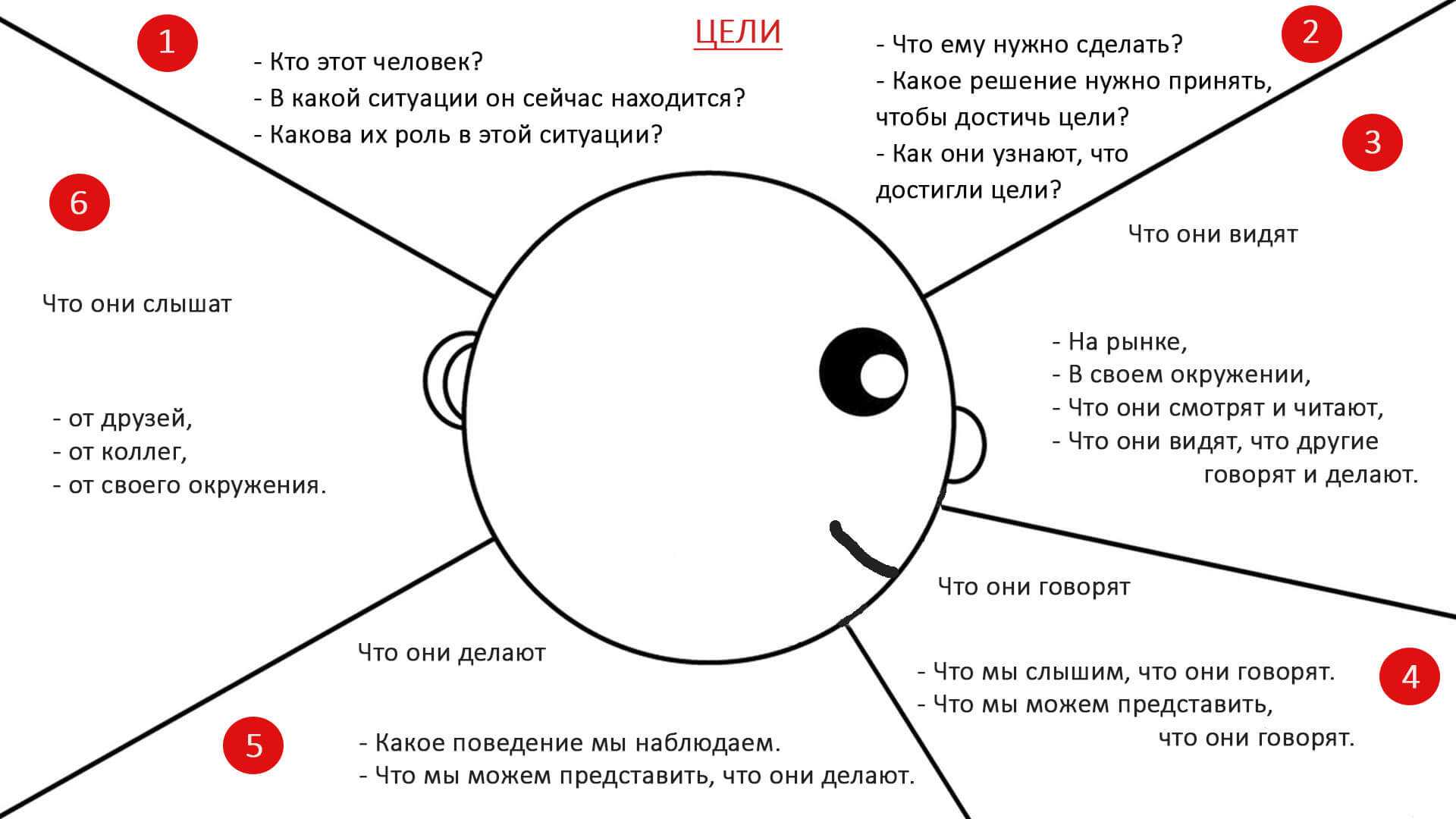 Примеры бесплатных шаблонов карты эмпатии, виды и создатель