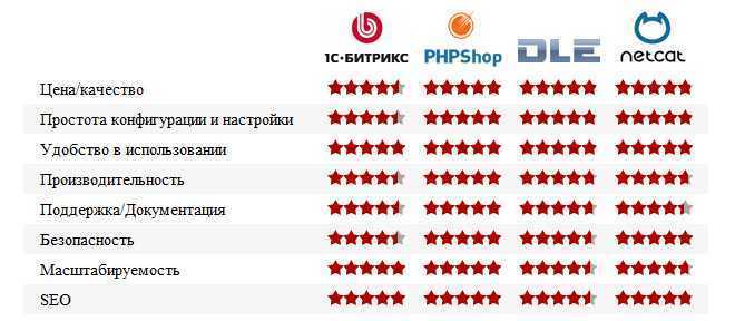 Что лучше: wordpress или bitrix?