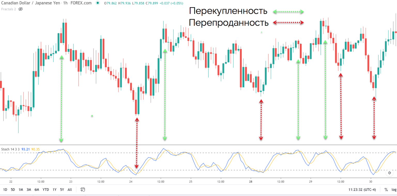 Demarker: индикатор демарка для зон перекупленности/перепроданности