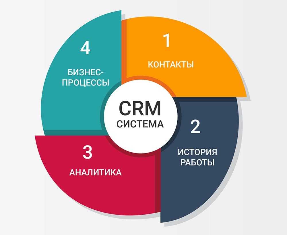 Автоматизация турагентства: выбираем облачную crm-систему