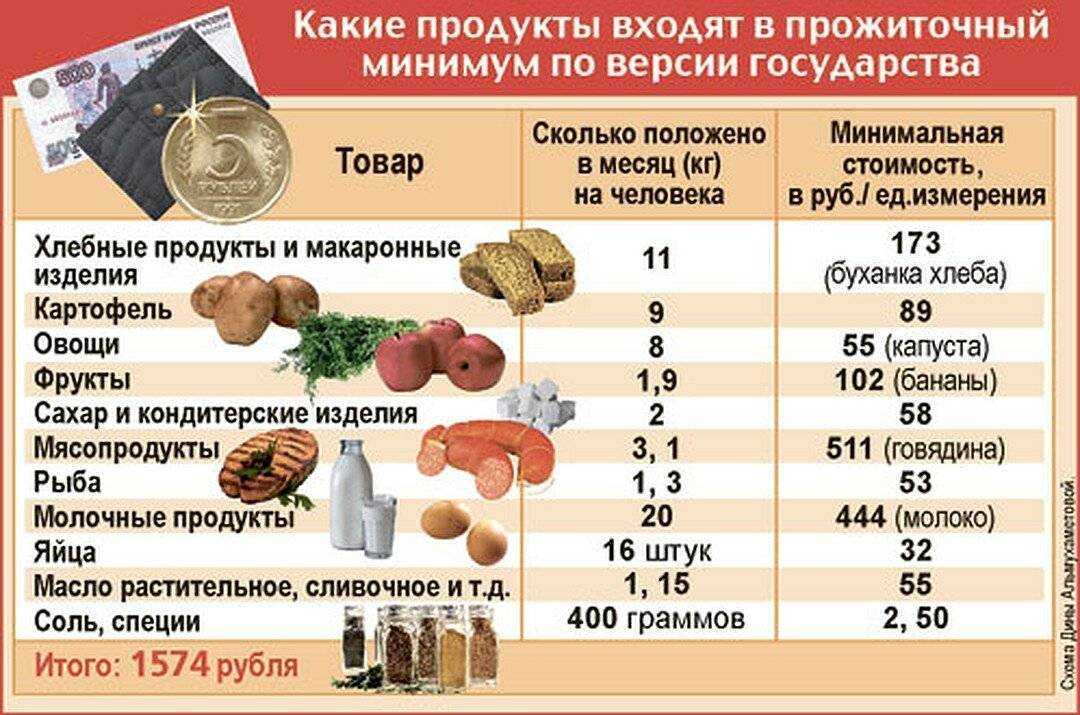 Как выжить на прожиточный минимум?