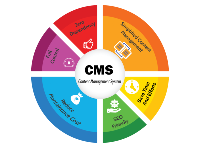 Почему сайтам нужно переезжать с конструкторов на полноценные cms
