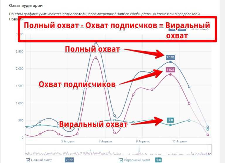 Что такое охват в социальных сетях - полное руководство