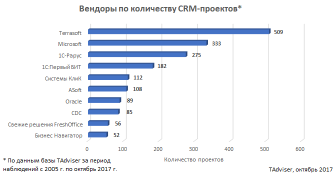 Лучшая crm для недвижимости 2023
