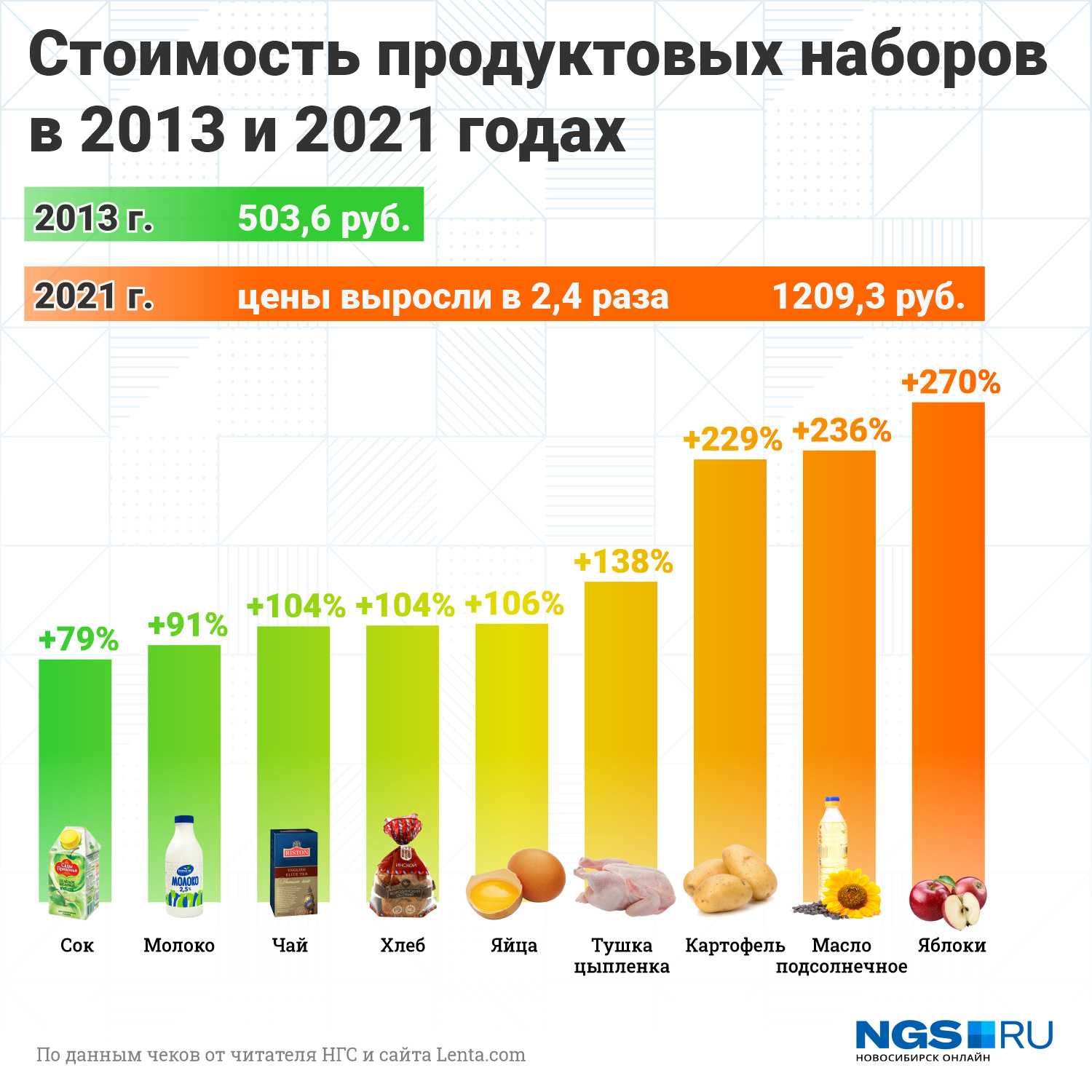 Сравниваем цены на продукты летом 2024 года и прошлым летом Насколько больше денег мы стали тратить на еду за год