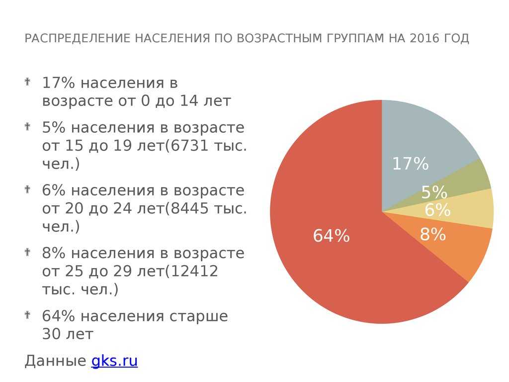 Сколько в россии сейчас живет человек, как сокращается население, до скольких лет доживают и сколько трудоспособных? - пред-пенсионер