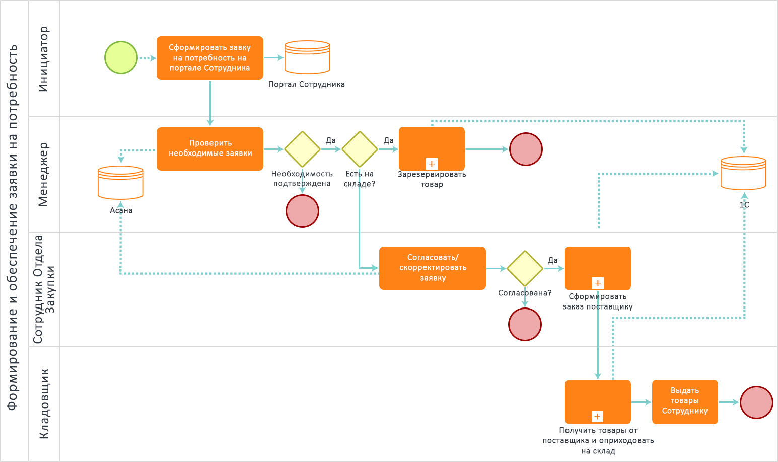 Bpmn notation 2.0 - elements reference and tutorial