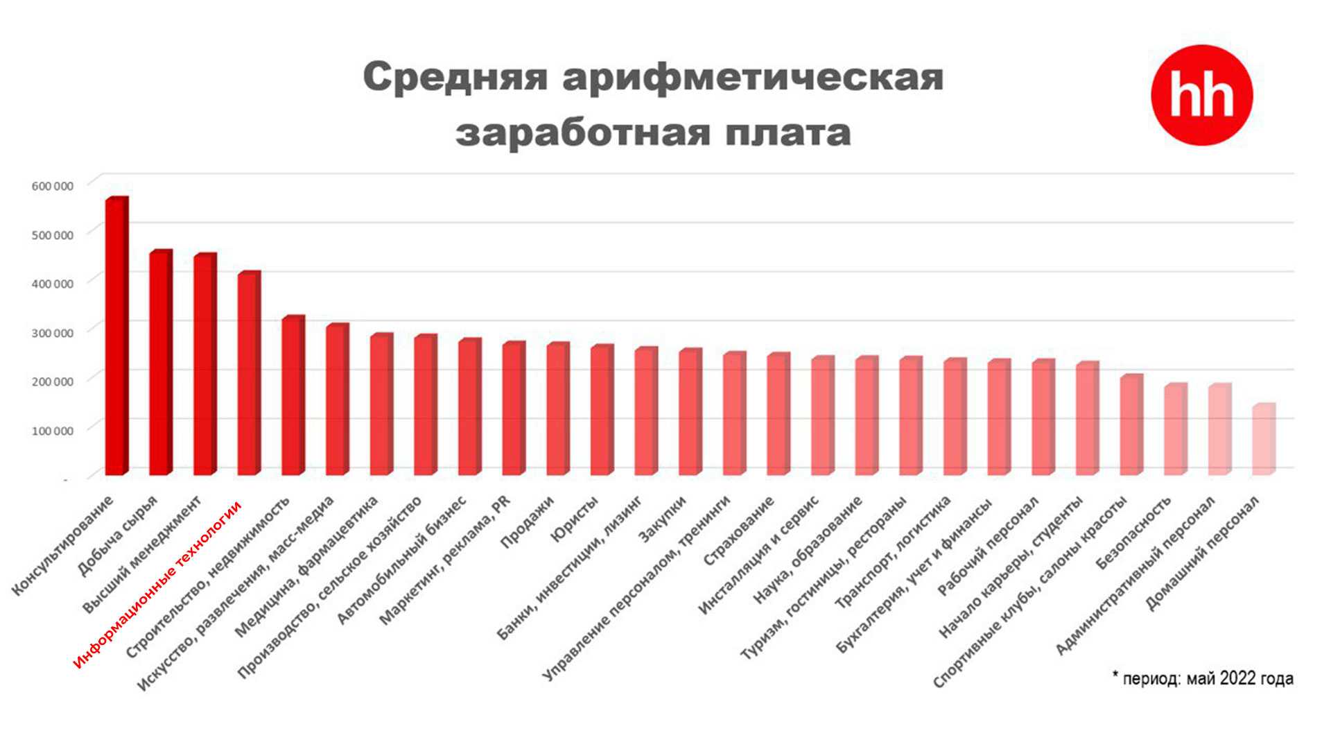 Сколько зарабатывает программист и как им стать otus
