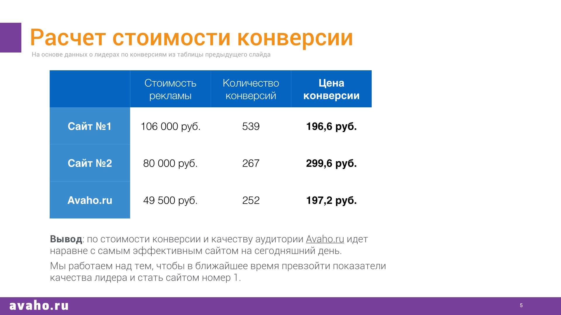 Конверсия сайта в заявку: увеличение, коррекция, прибыль.