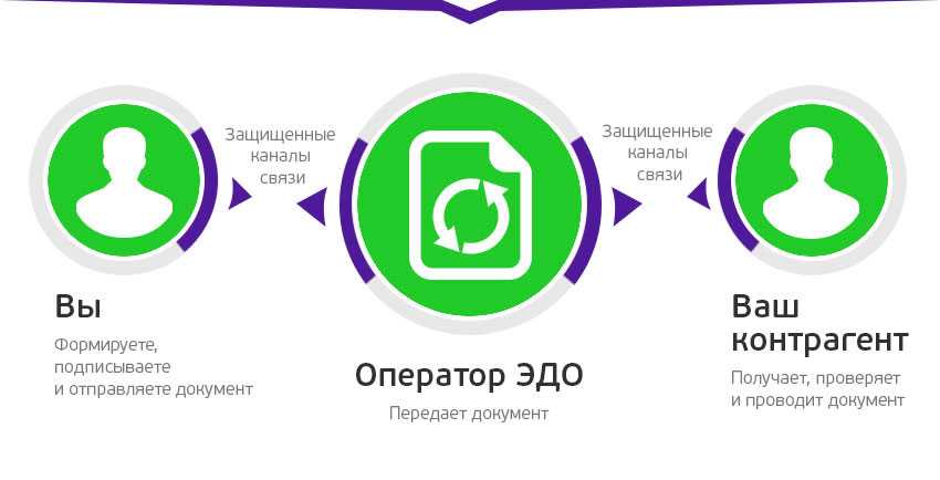 Как мы выбирали сервис для электронного документооборота с заказчиками / хабр