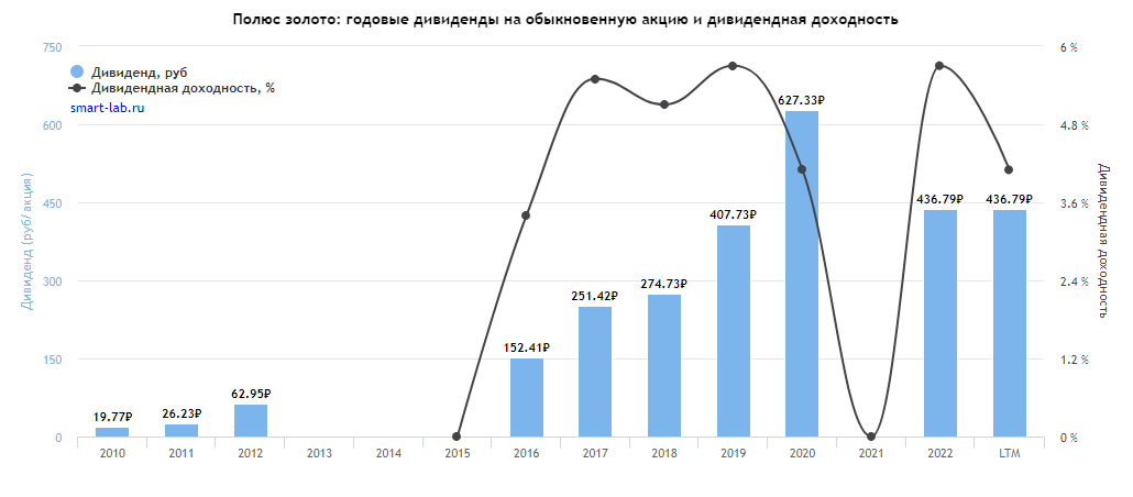 Акции «полиметалла»: полный обзор