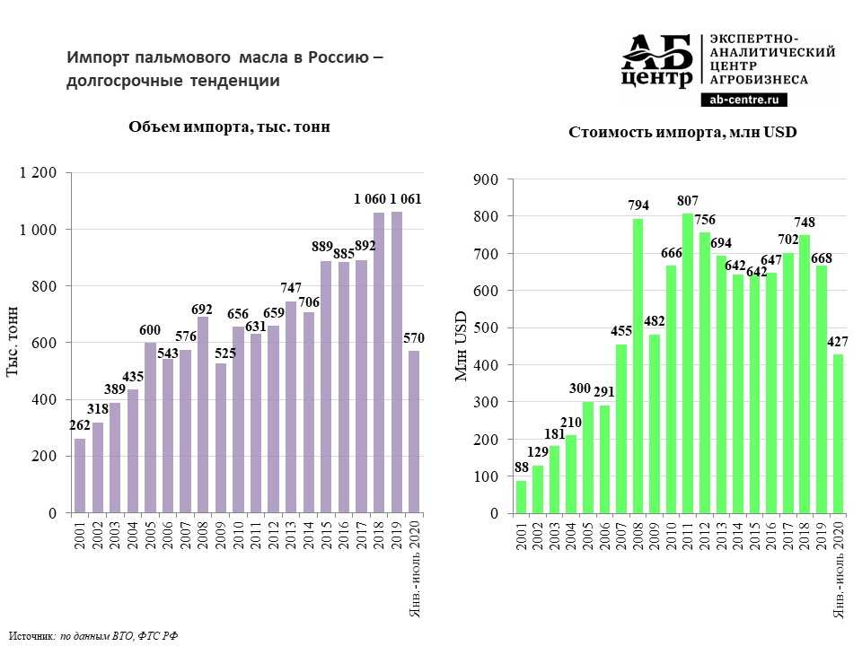 Можно ли употреблять продукты с пальмовым маслом: в чем его вред и есть ли от него польза?