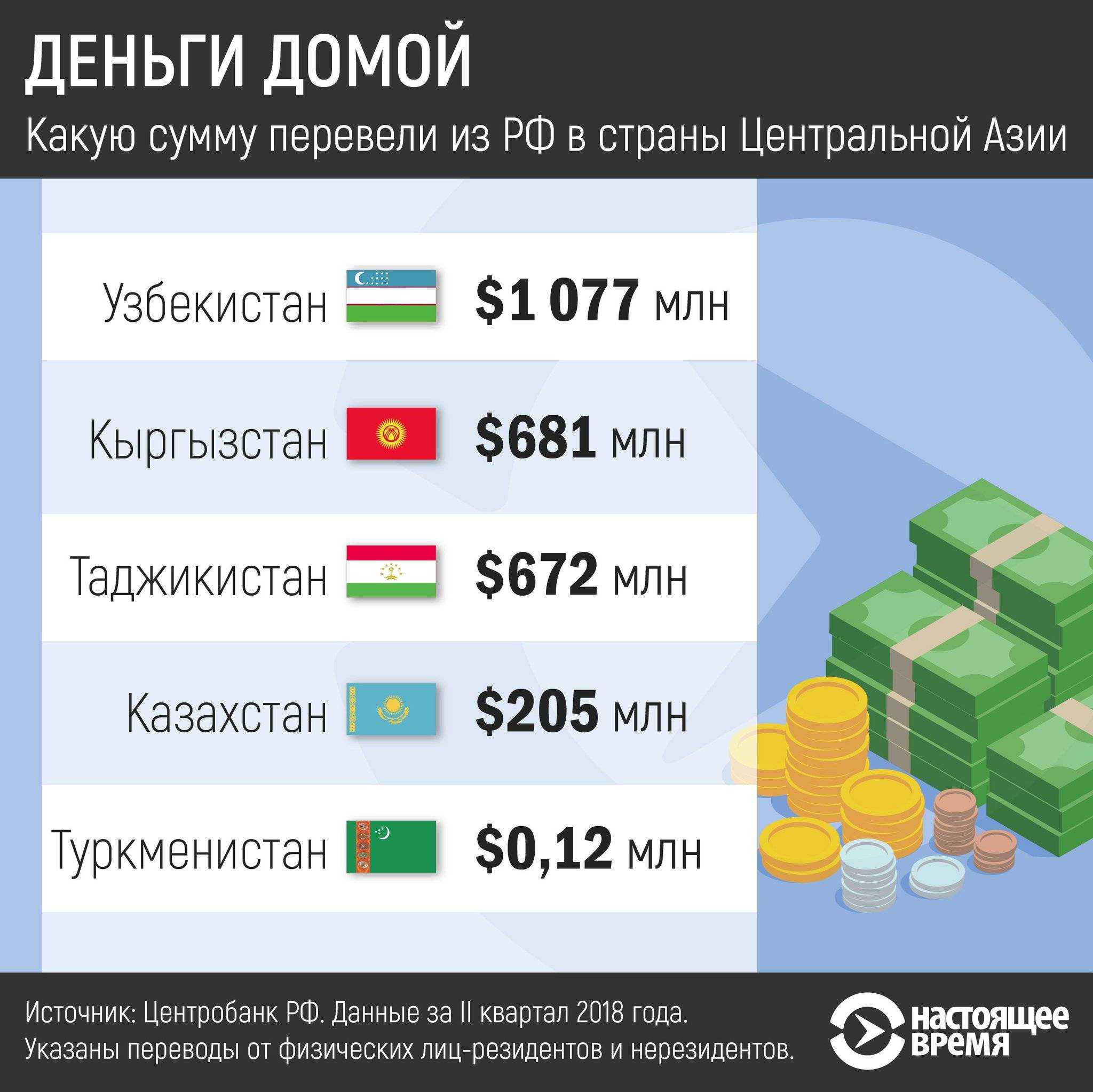 Как перевести деньги из россии в киргизию