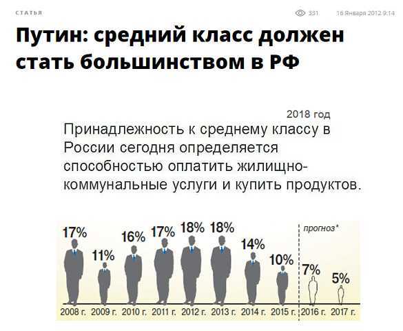 Средний класс в россии за два года сократился на 14 миллионов человек — иа «версия-саратов»