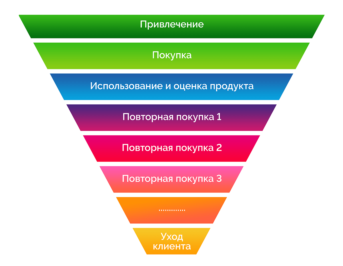 How to calculate customer lifetime value (ltv formula)