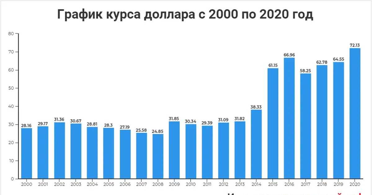 Курс доллара превысил 100 рублей. чего ждать осенью 2023-го? — секрет фирмы