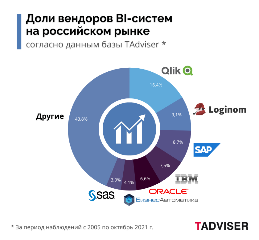Сравнение российских bi-платформ с зарубежными: обзор, описание и возможности qlik bi, visiology и pix bi от экспертов компании первый бит