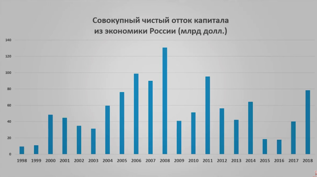 Отток капитала - voxt