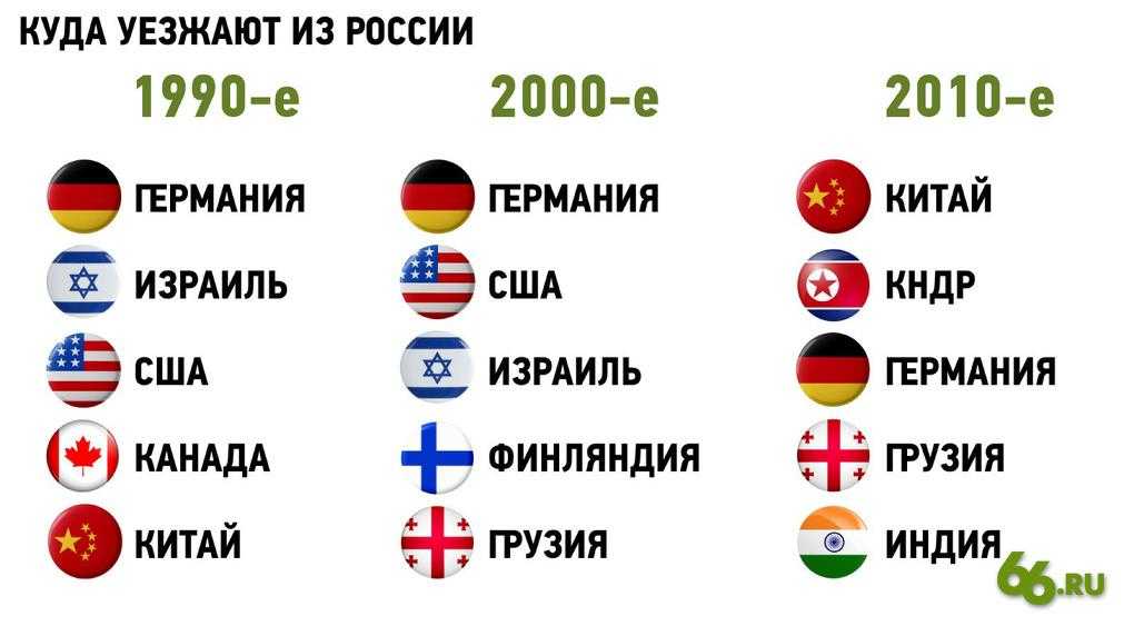 Куда проще всего эмигрировать из россии без денег: лучшие страны для переезда в 2020