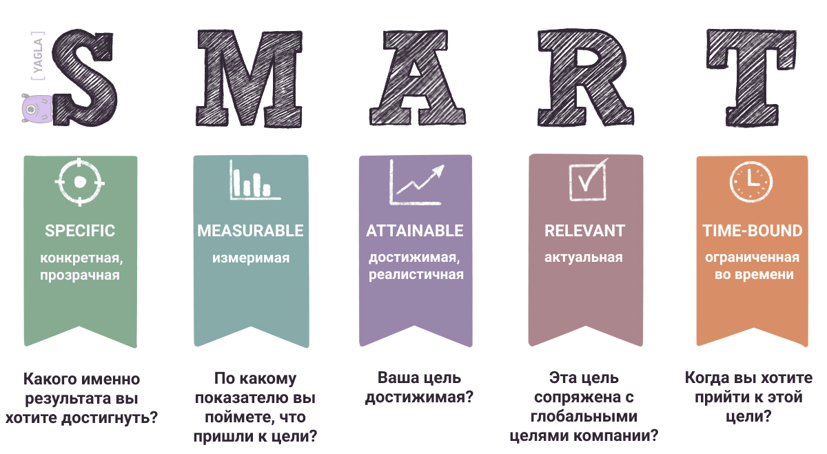 Smart-цели: правильная постановка целей и задач по смарт