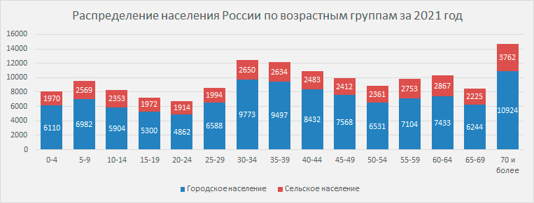 Сколько пенсионеров в россии на 2024 год - статистика численности по годам и видам получаемой пенсии