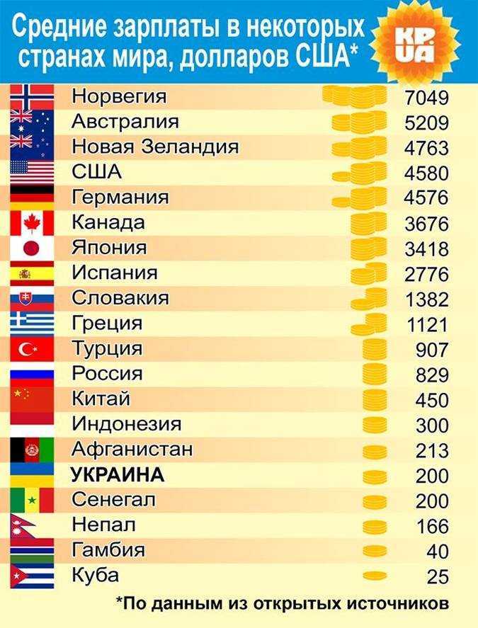 Средние и минимальные зарплаты в европе: уровень зарплат по странам евросоюза и некоторым другим странам мира, таблицы зарплат на 2024 год