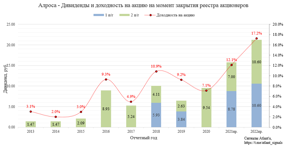 Акции алроса: перспективно ли инвестировать в алмазодобычу?