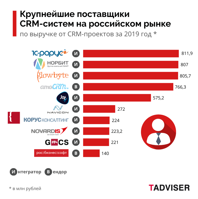 10 лучших программ crm на 2024 год - targettrend