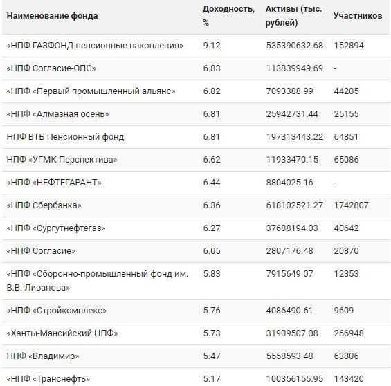 Рейтинг негосударственных пенсионных фондов 2024