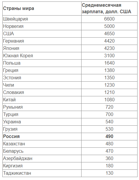 Россия заняла 57 место из 67 стран мира по размеру минимальной зарплаты По темпам ее роста РФ находится на 11 строчке рейтинга следует из аналитики Picodi