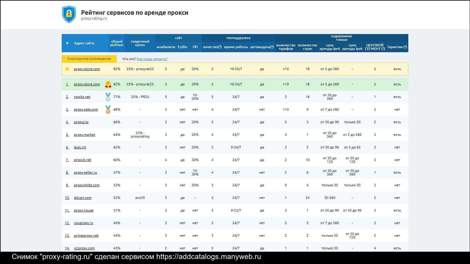 Бесплатные прокси-серверы - база знаний timeweb community