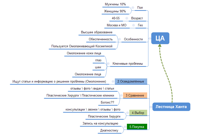 Лестница узнавания бена ханта: что это, +6 примеров в маркетинге | postium