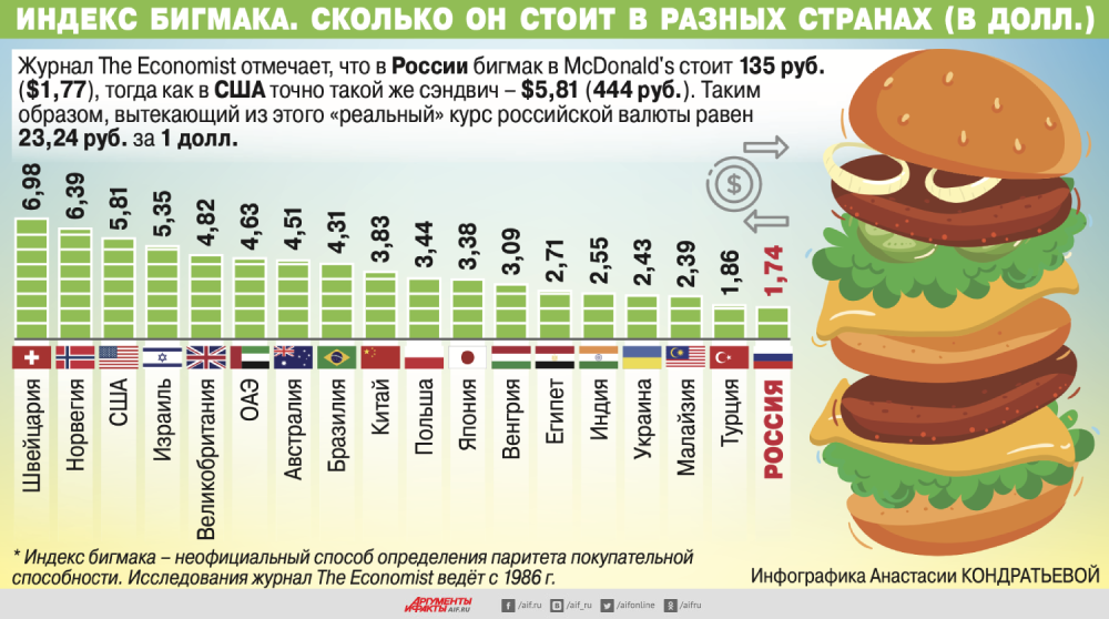 Индекс биг мака, оливье, борща и другие необычные показатели