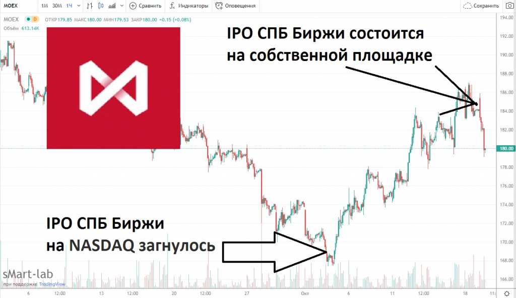 Как спб биржа торгует американскими акциями