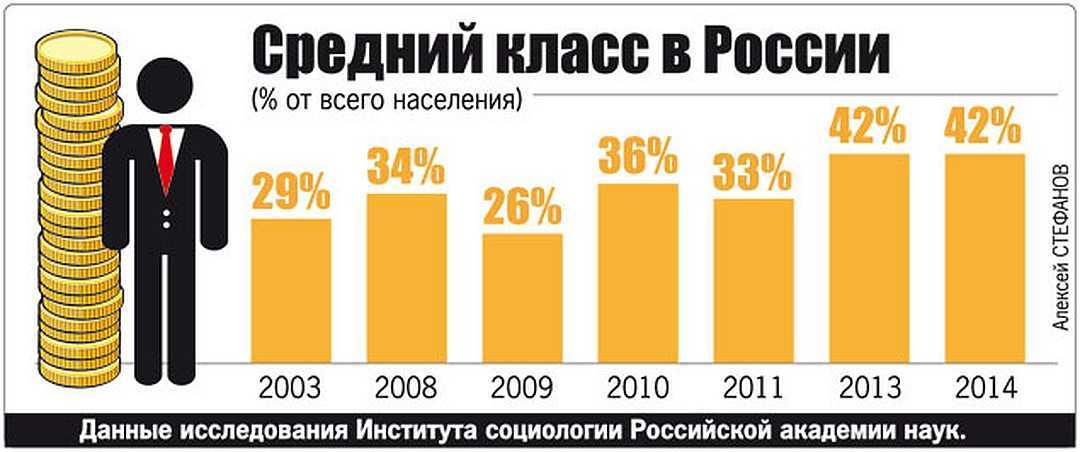 Из кого состоит средний класс в россии, и почему им сейчас хуже всех | forpost