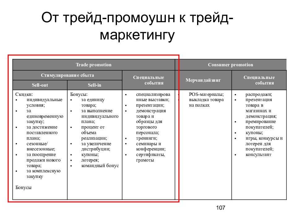 Насколько эффективен трейд маркетинг и что он в себя ключает От и до про этот вид маркетинга читайте в этой статье