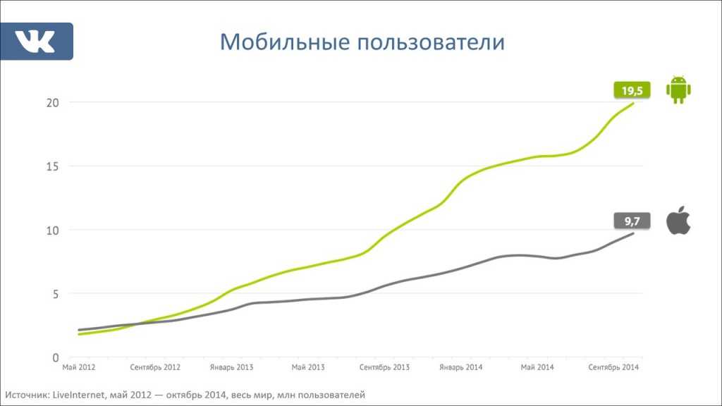 Как посмотреть статистику страницы вк