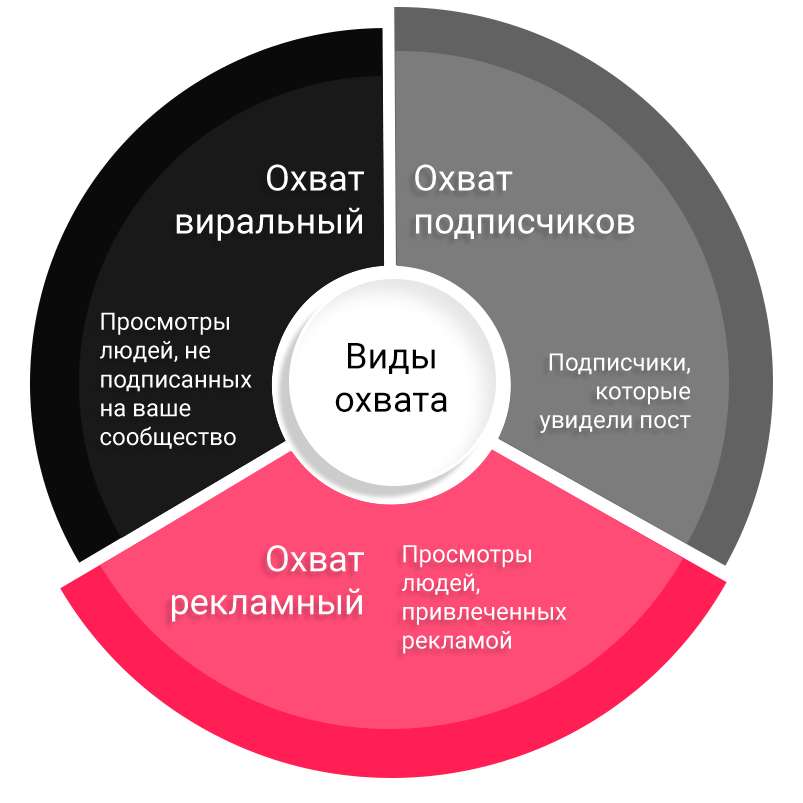 Рабочие методы бесплатного продвижения вконтакте