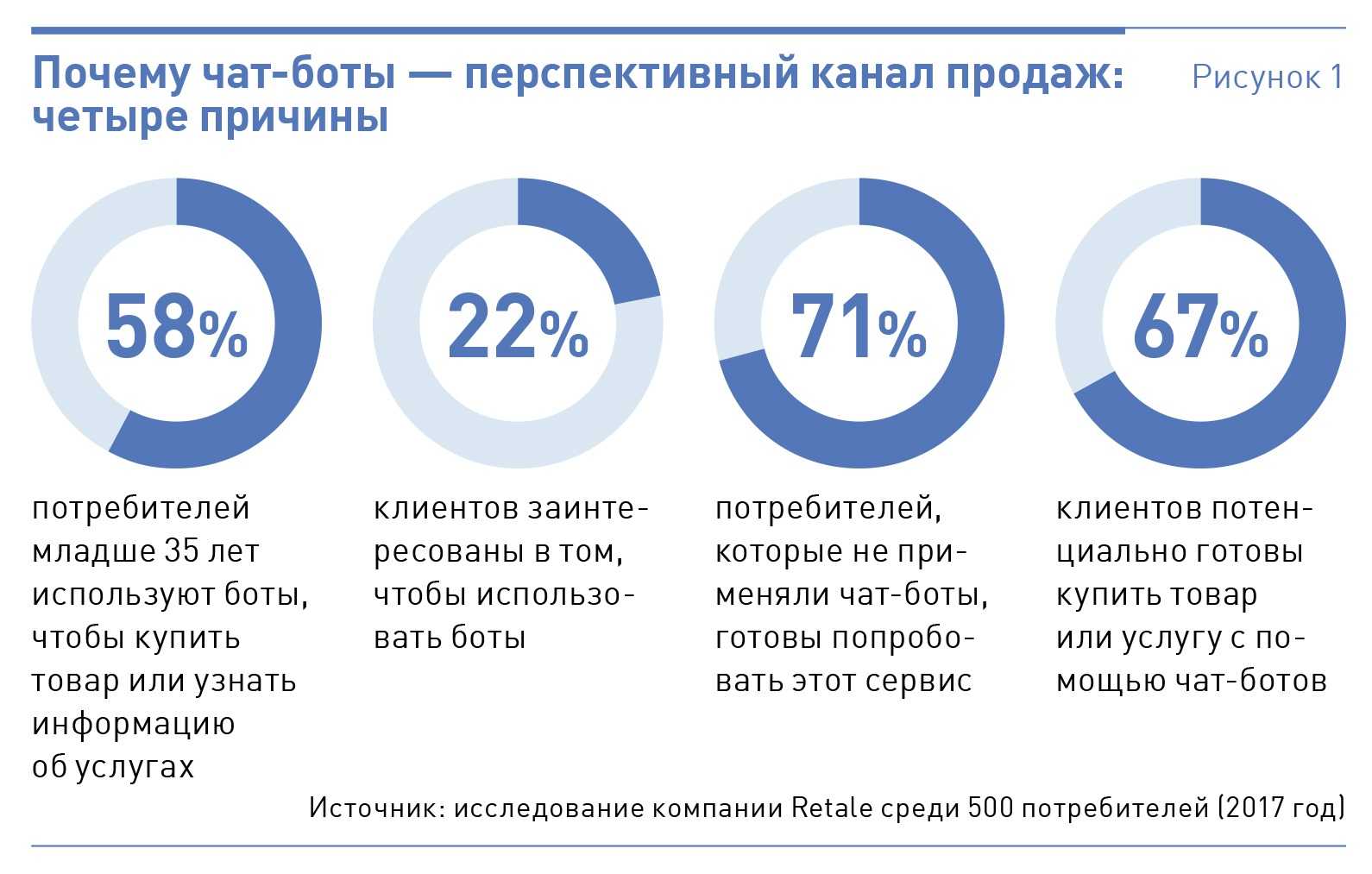 Топ-7 сервисов для создания чат-ботов для сайта