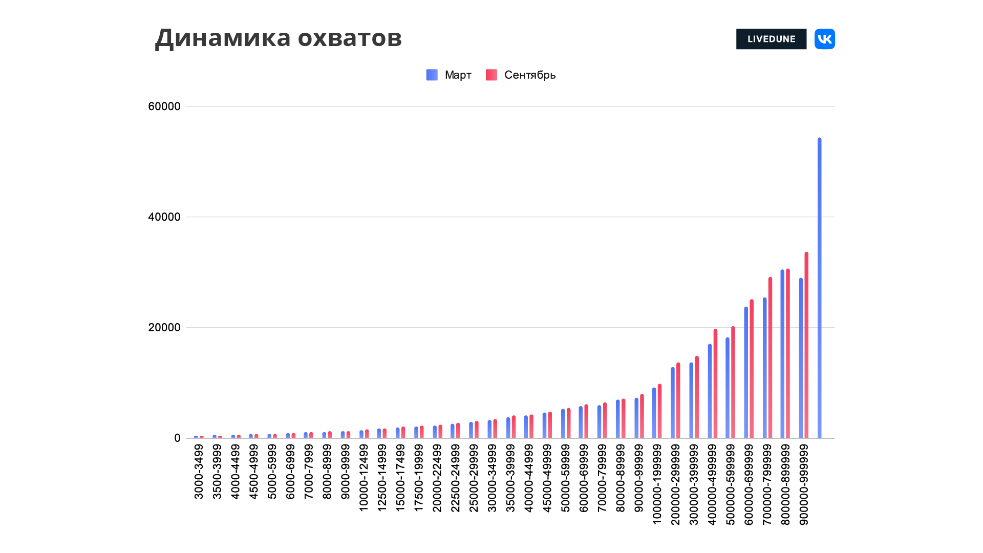 9 способов повысить охваты в вконтакте