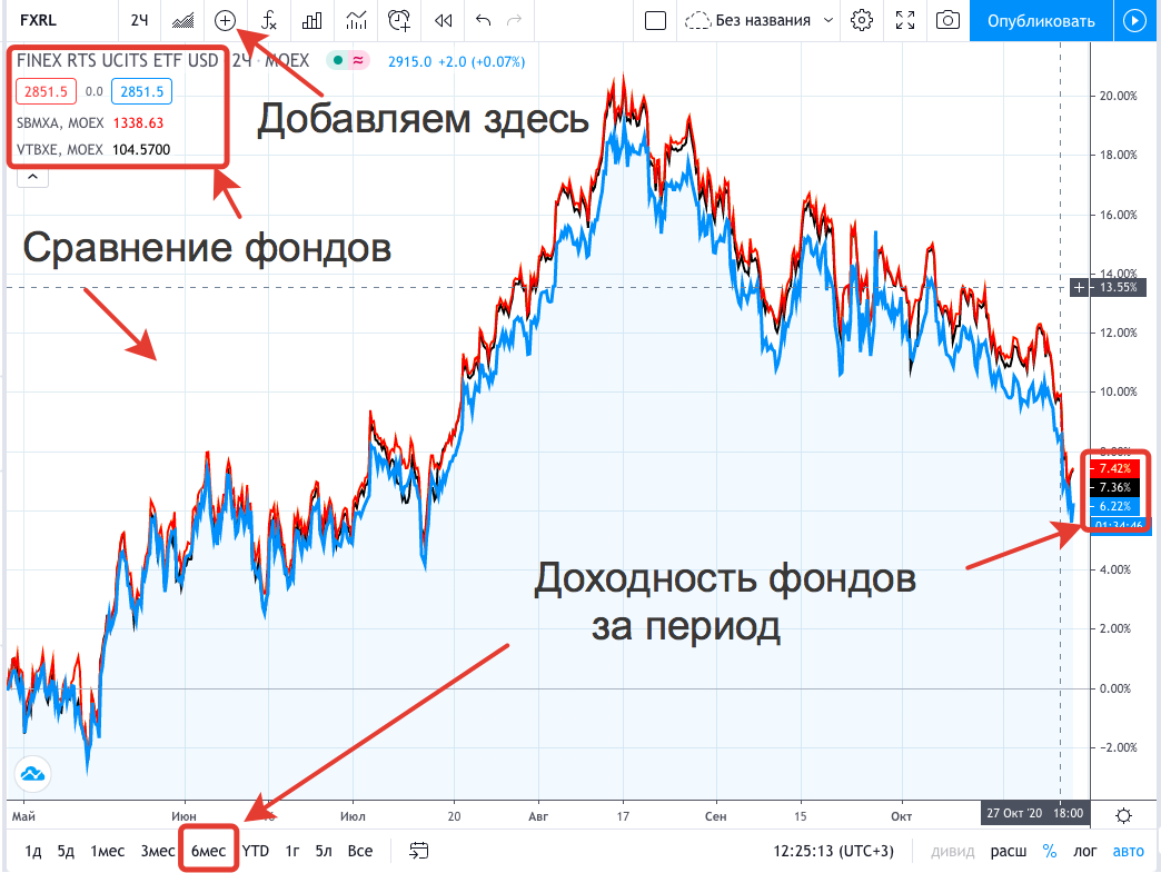 Как инвестировать в акции зарубежных компаний