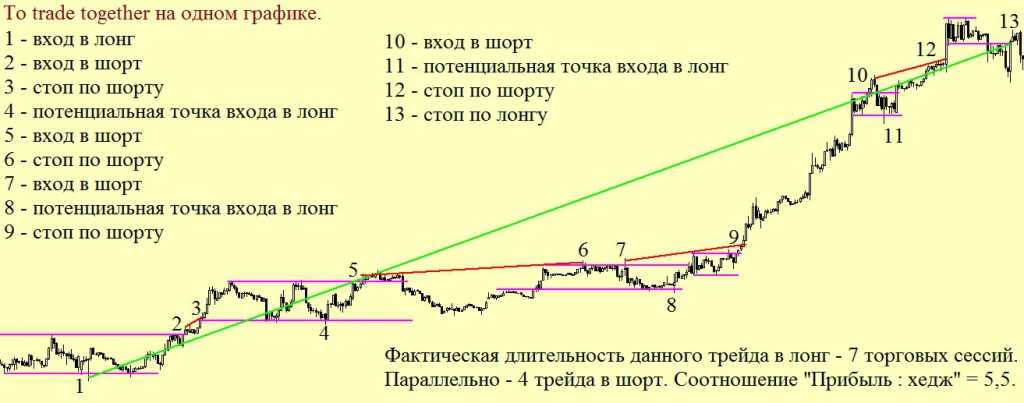 Разбираем что такое шорт и лонг на бирже