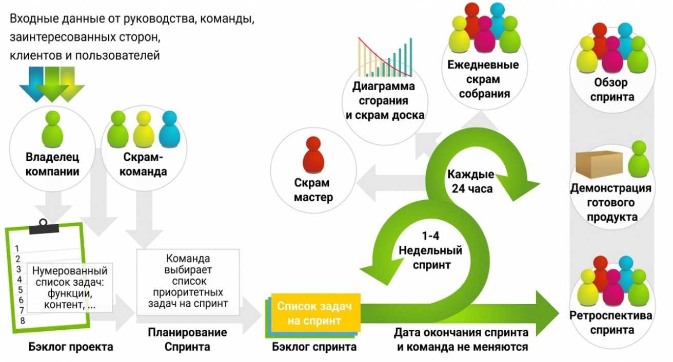 Scrum методология: что это, для чего нужна, отличия agile & scrum