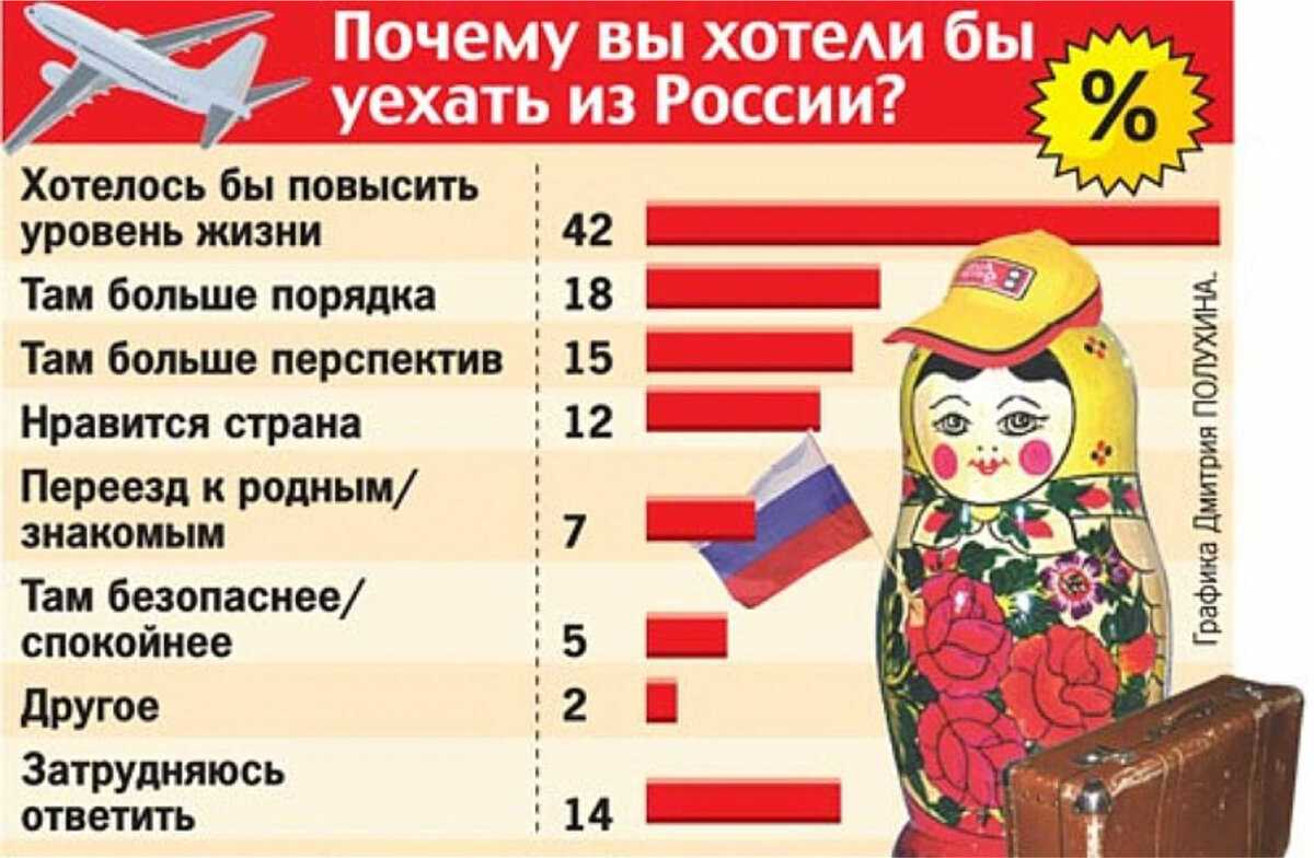 Сколько уехало и вернулось россиян: актуальная статистика миграции за 2022 год