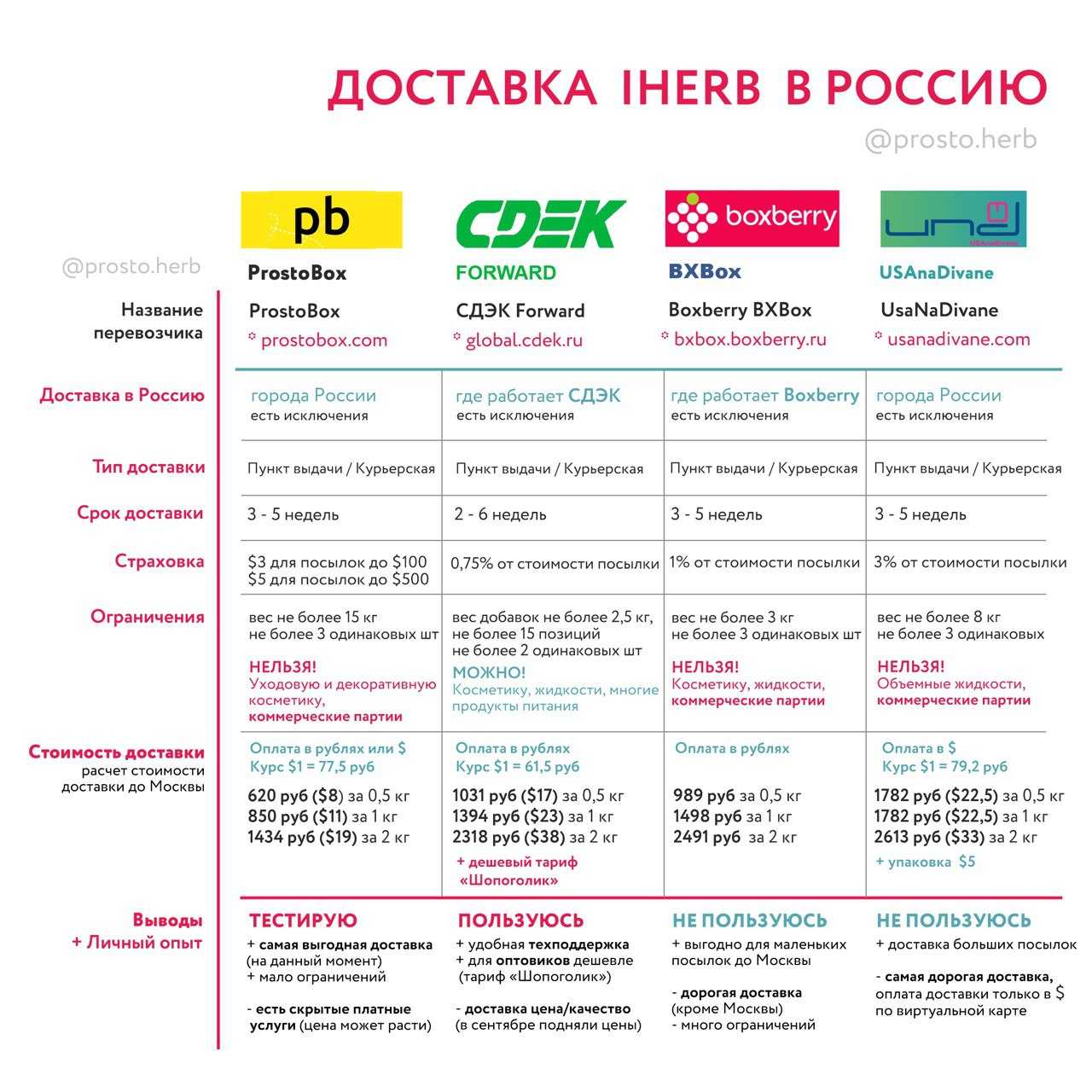 Где заказать витамины с iherb? . россия и мир - justmedia.ru, 15.04.2022