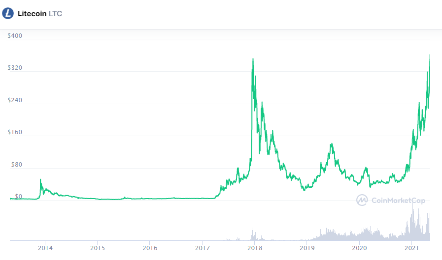 Лайткоин или биткоин: чем лайткоин лучше биткоина?